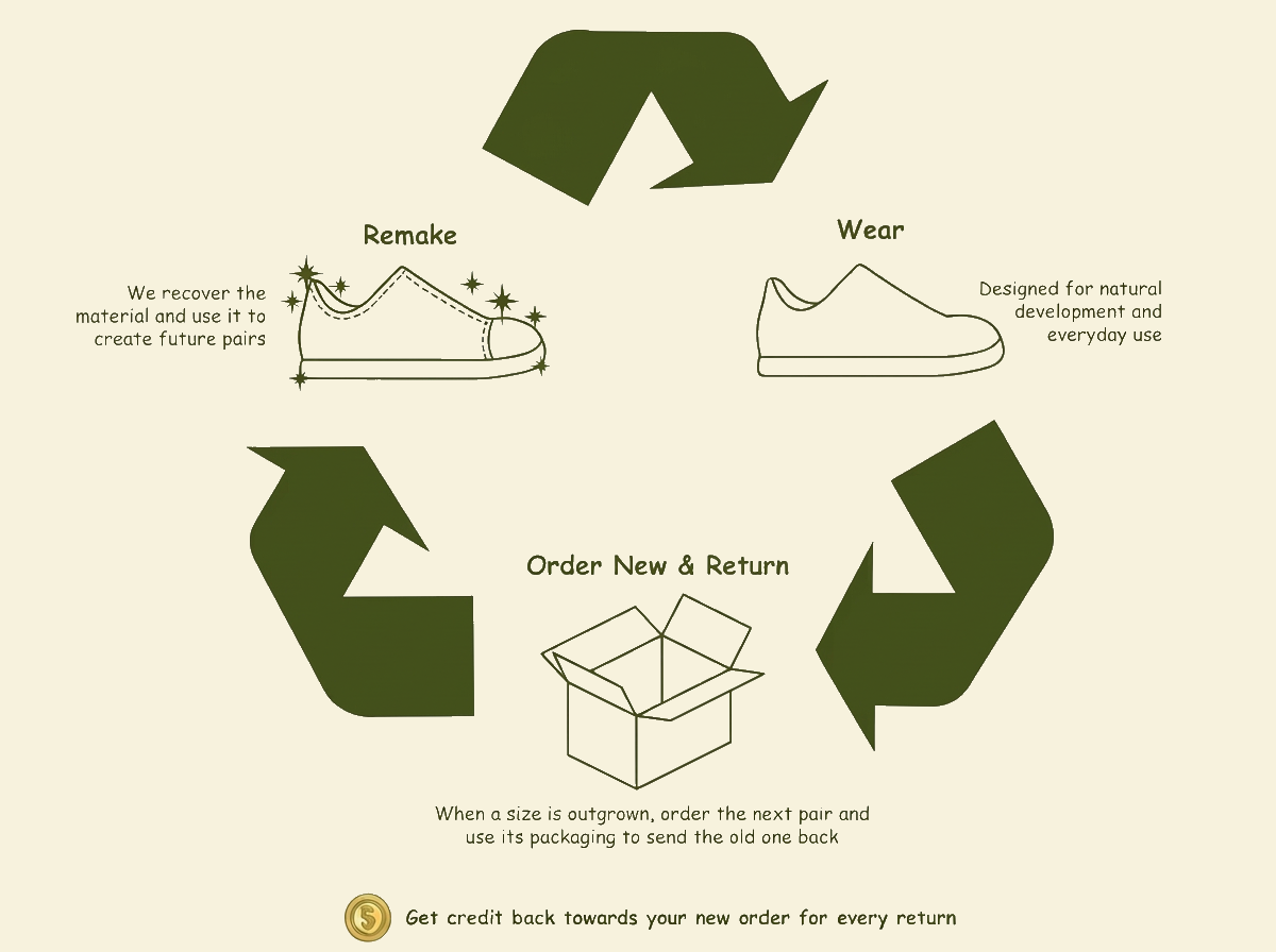 How Mori works: Wear, Order New & Return, Remake — a circular footwear system